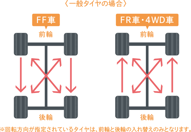 ローテーション タイヤ タイヤのローテーションの時期はどれくらいが良いのか？